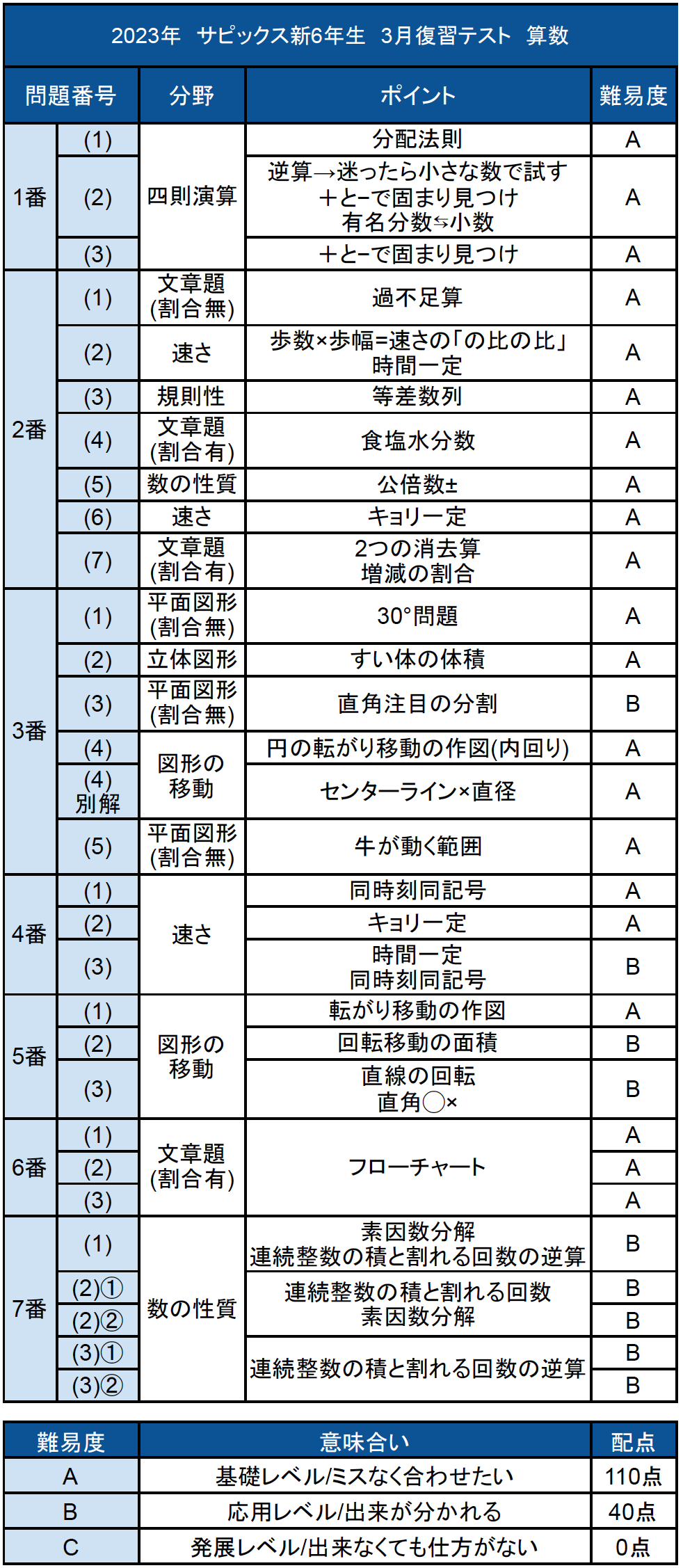 算数テキスト全問動画解説 サービススタンバイ(StandBy) 「数年先まで予約不可能になったトッププロ家庭教師を一家に一台」 詳細はこちら