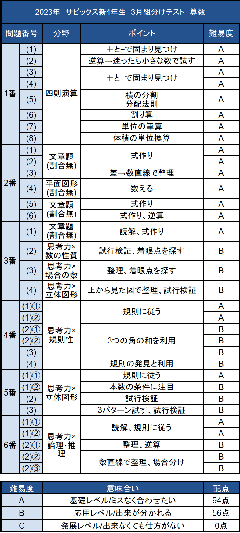 バックナンバー】サピックス新4年生 3月組分け・入室テスト・平均点
