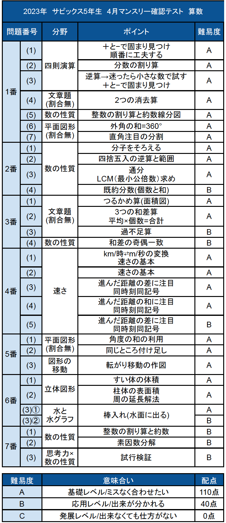 算数テキスト全問動画解説 サービススタンバイ(StandBy) 「数年先まで予約不可能になったトッププロ家庭教師を一家に一台」 詳細はこちら