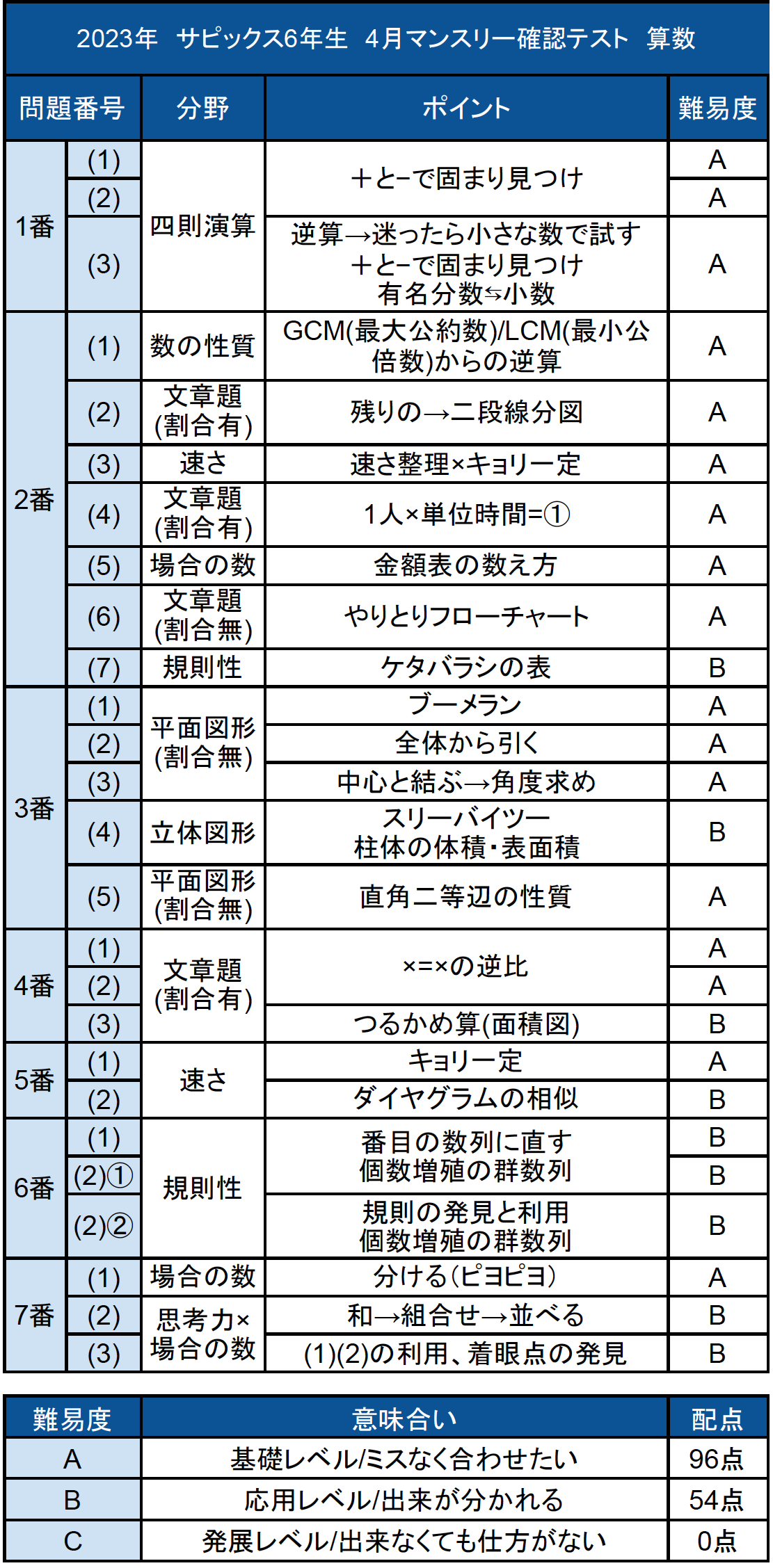 バックナンバー】サピックス6年生 4月マンスリー確認テスト・平均点