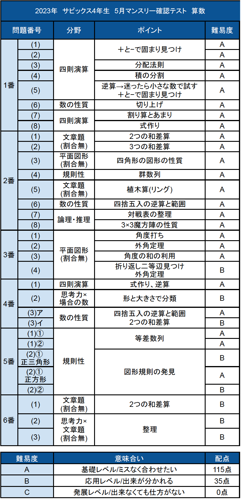 バックナンバー】サピックス4年生 5月マンスリー確認テスト 平均点