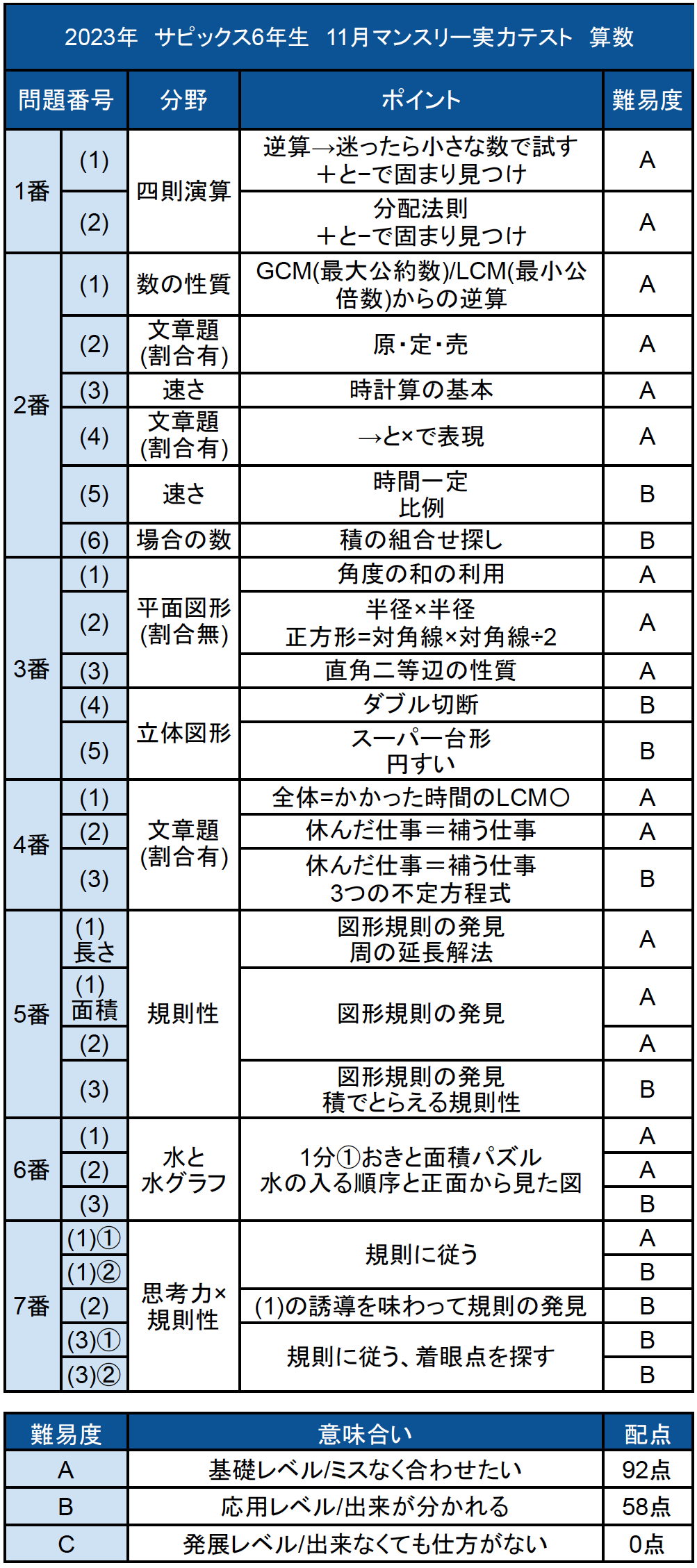 バックナンバー】サピックス6年生 11月マンスリー実力テスト・平均点
