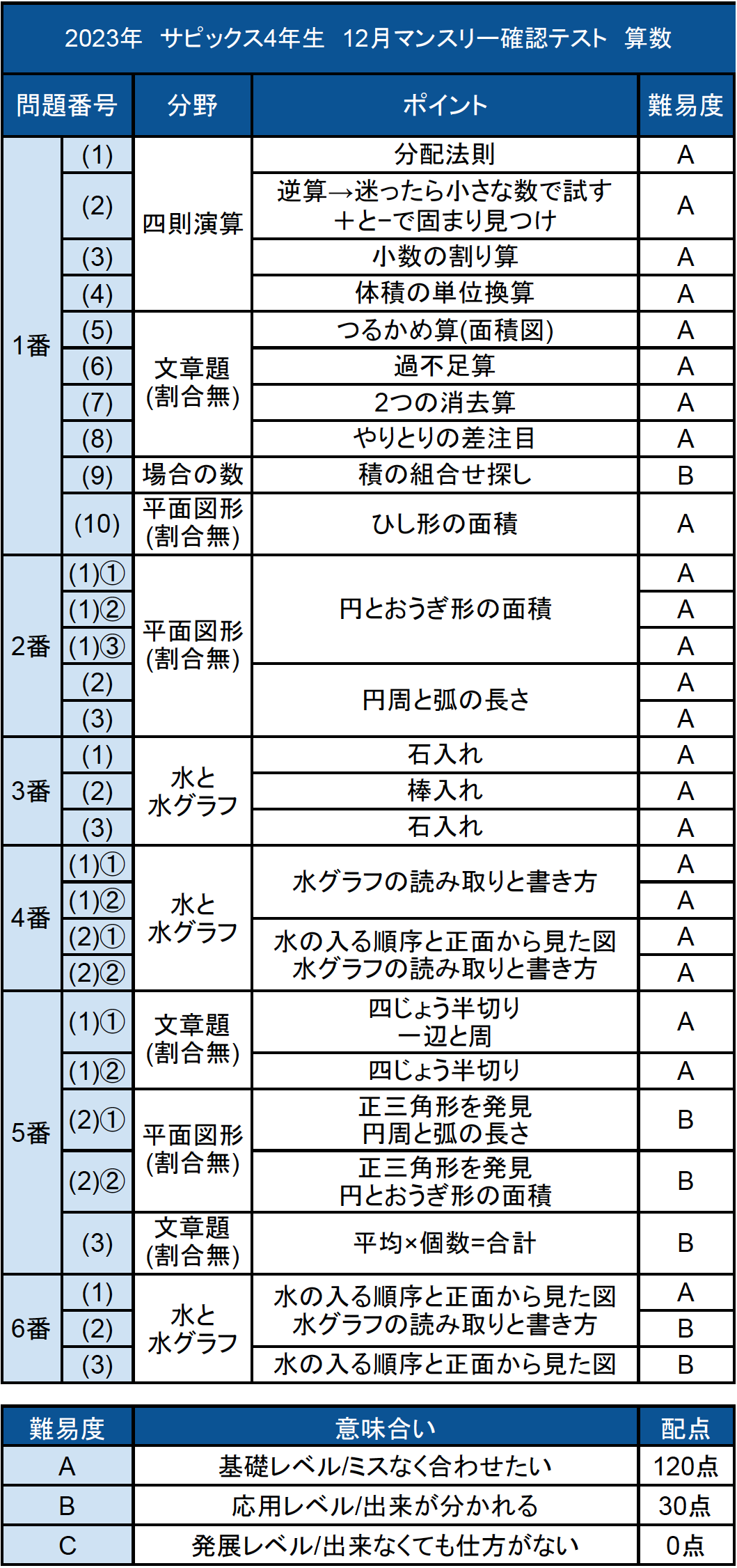 算数テキスト全問動画解説 サービススタンバイ(StandBy) 「数年先まで予約不可能になったトッププロ家庭教師を一家に一台」 詳細はこちら
