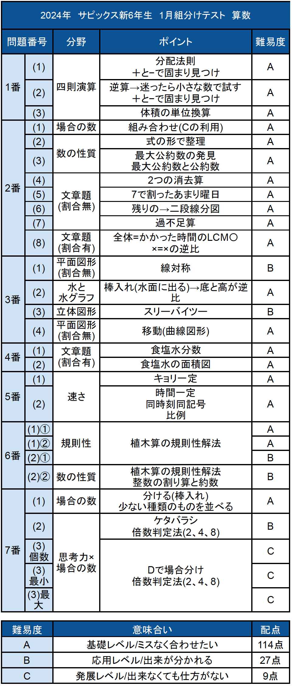 算数テキスト全問動画解説 サービススタンバイ(StandBy) 「数年先まで予約不可能になったトッププロ家庭教師を一家に一台」 詳細はこちら