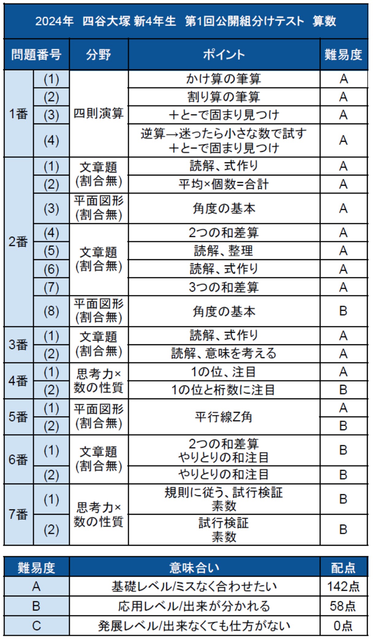 バックナンバー】四谷大塚新4年生 第1回公開組分けテスト 対策・平均点