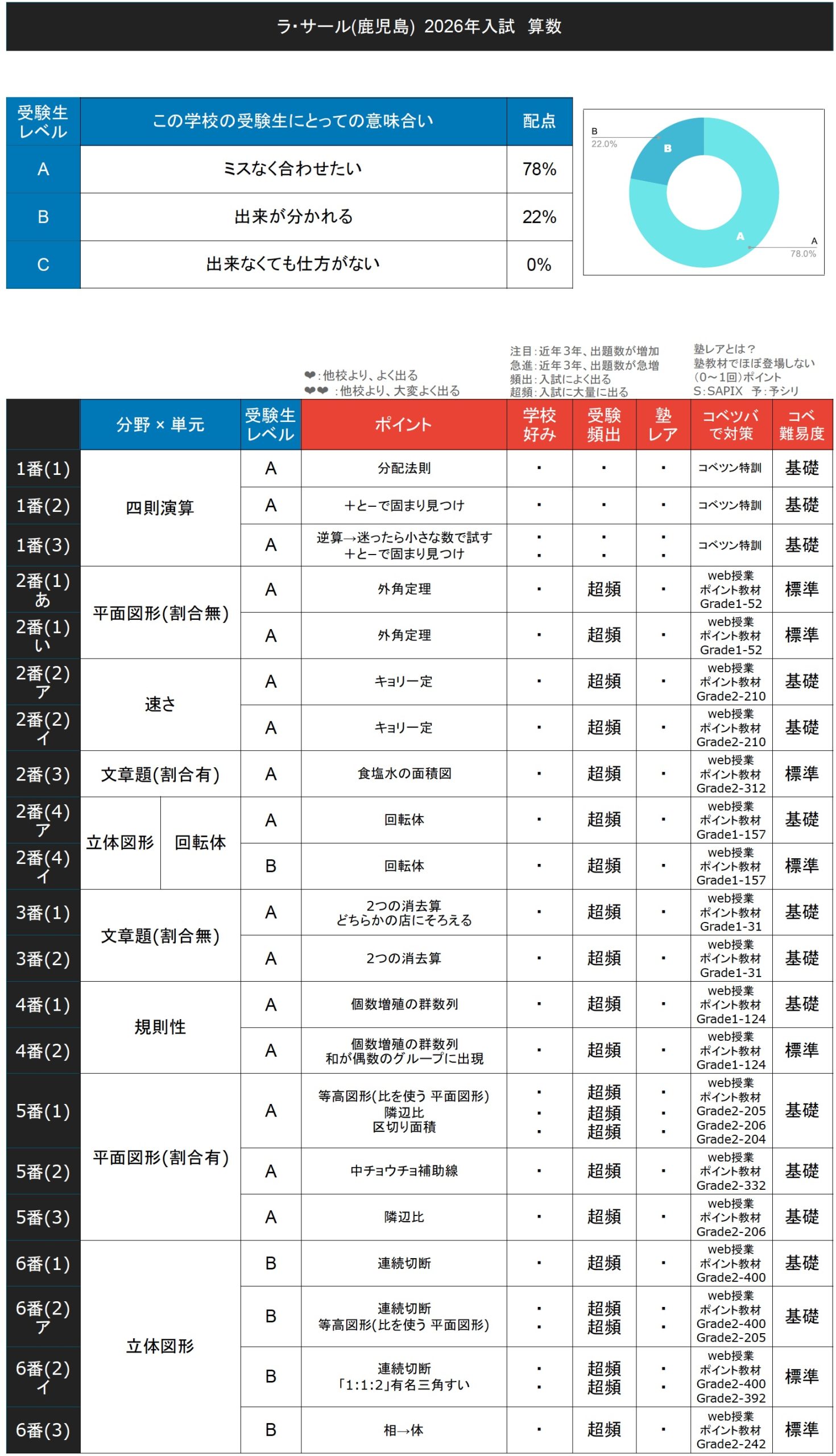 入試速報】2026年ラ・サール(鹿児島)中 算数難易度分析・対策│中学