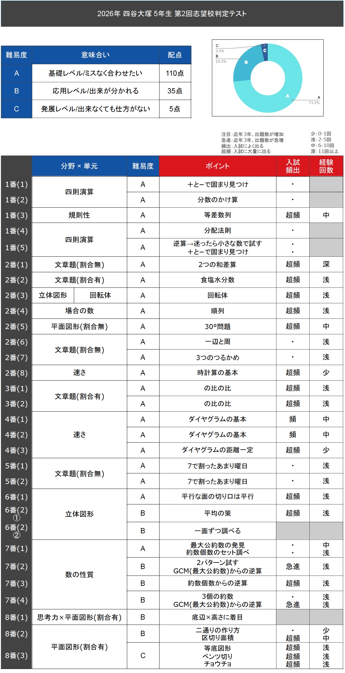 速報】四谷大塚5年生 第2回志望校判定テスト 平均点・動画解説・難易度