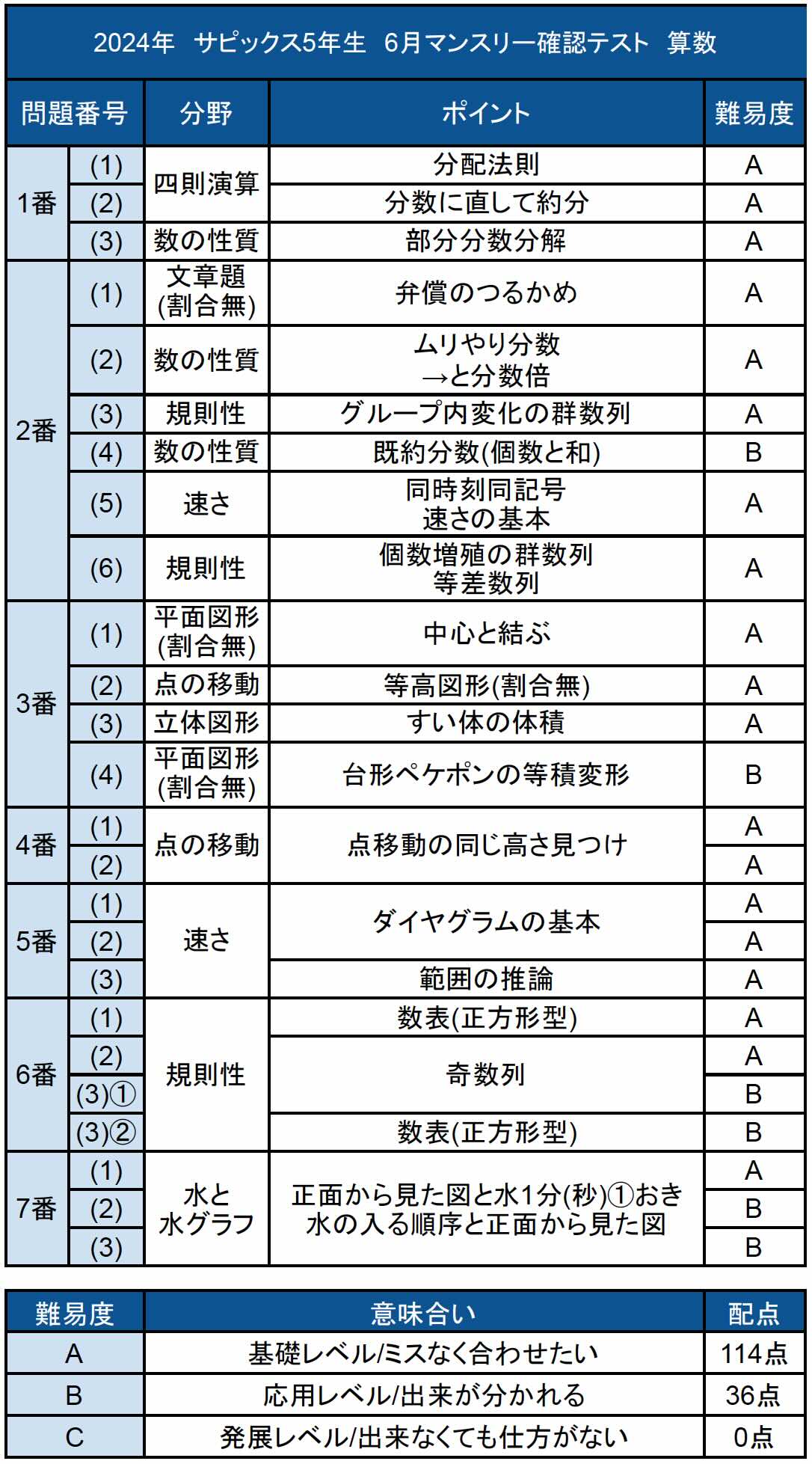 算数テキスト全問動画解説 サービススタンバイ(StandBy) 「数年先まで予約不可能になったトッププロ家庭教師を一家に一台」 詳細はこちら