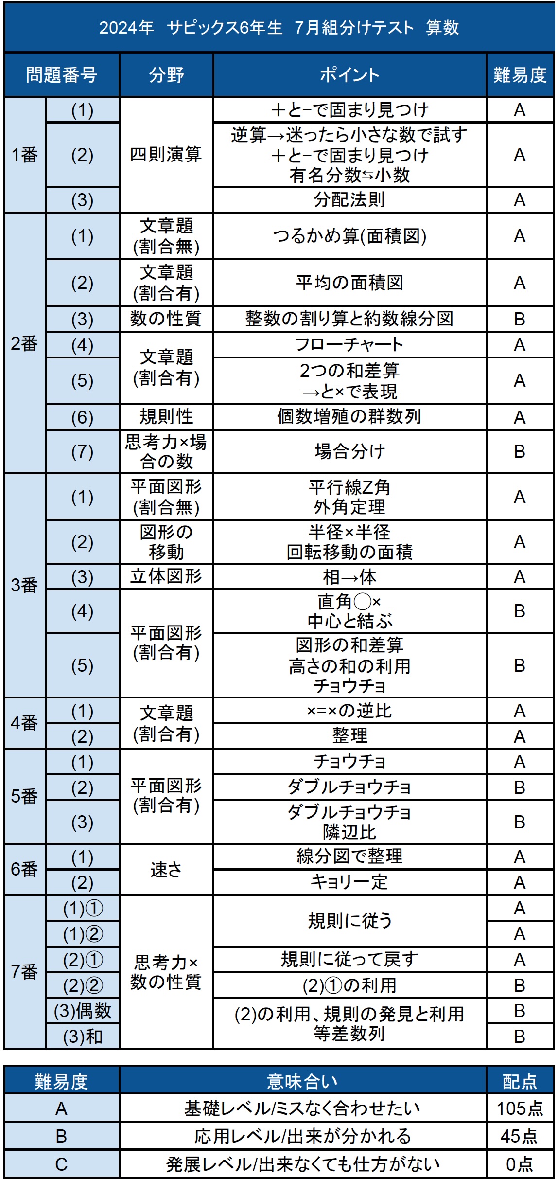 算数テキスト全問動画解説 サービススタンバイ(StandBy) 「数年先まで予約不可能になったトッププロ家庭教師を一家に一台」 詳細はこちら