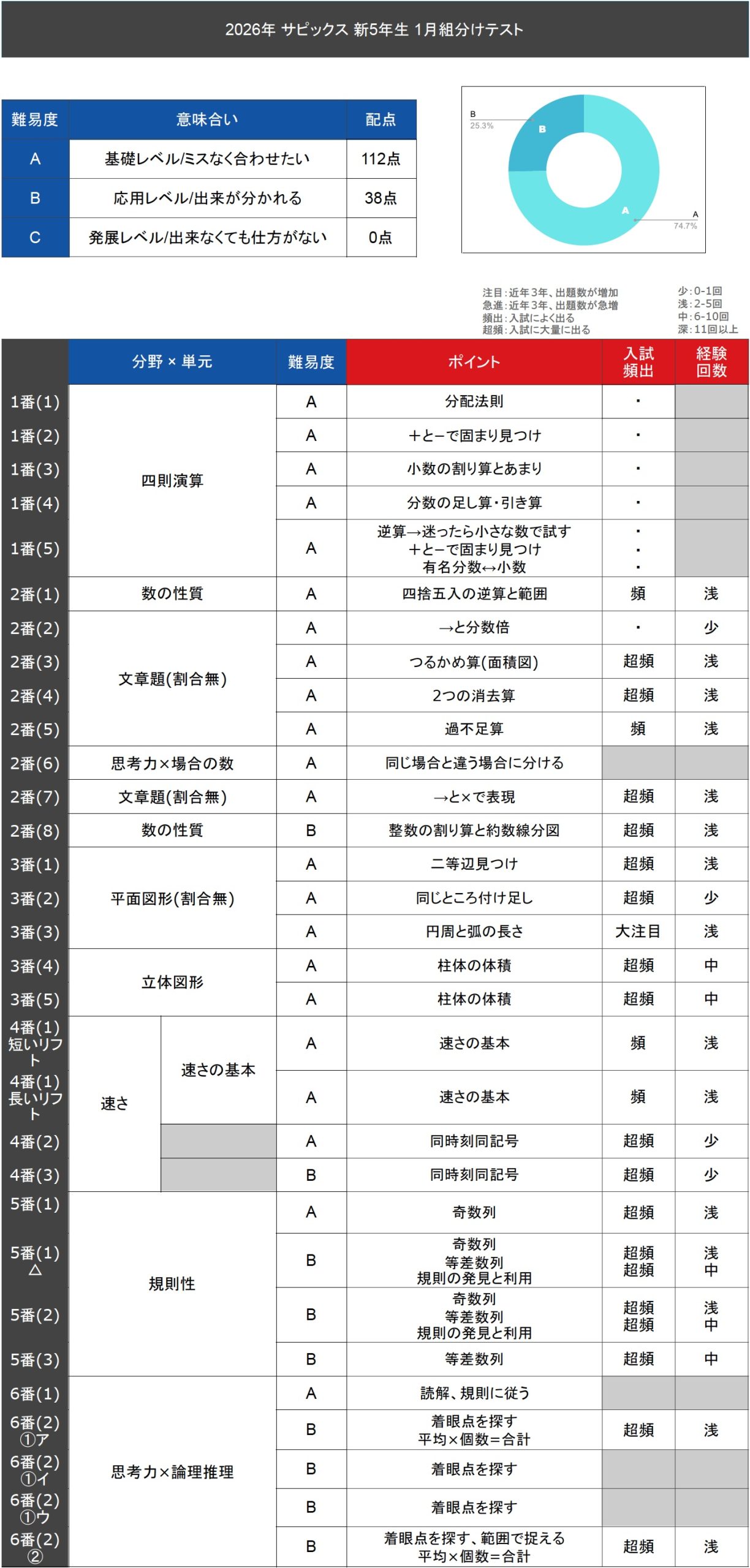 バックナンバー】サピックス新5年生 1月組分け・入室テスト 平均点
