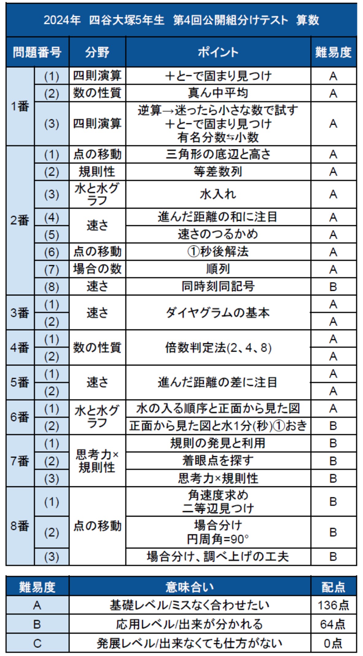 四谷大塚算数テキスト全問動画解説 サービススタンバイ(StandBy) for 予習シリーズ 「数年先まで予約不可能になったトッププロ家庭教師を一家に一台」