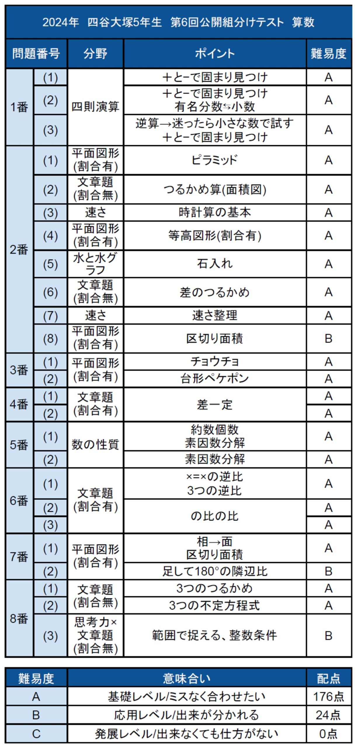 四谷大塚算数テキスト全問動画解説 サービススタンバイ(StandBy) for 予習シリーズ 「数年先まで予約不可能になったトッププロ家庭教師を一家に一台」