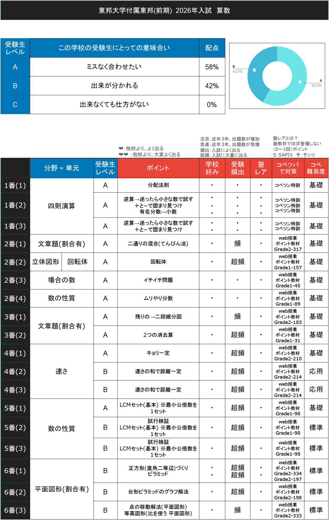 入試速報】2026年東邦大学付属東邦中 算数解説動画と難易度 傾向 対策