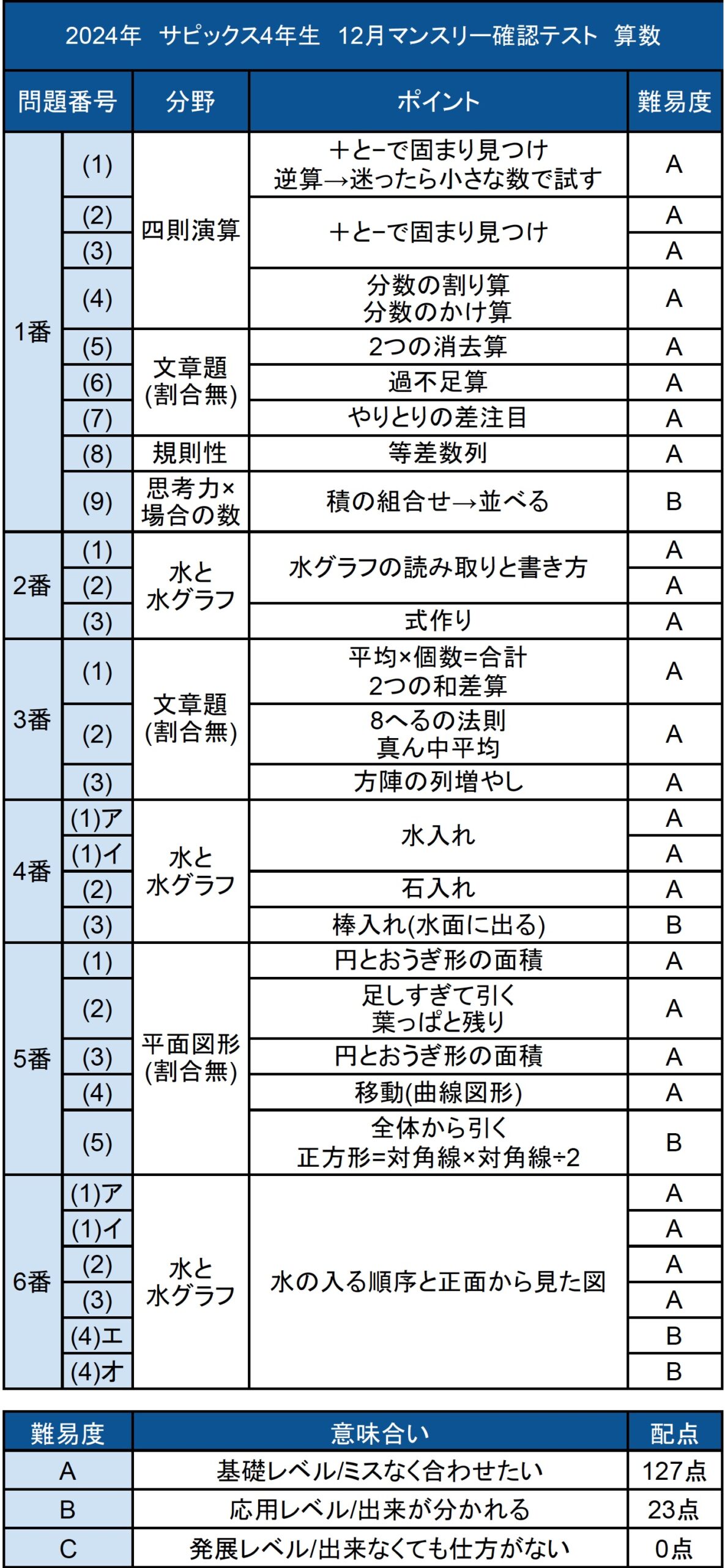 算数テキスト全問動画解説 サービススタンバイ(StandBy) 「数年先まで予約不可能になったトッププロ家庭教師を一家に一台」 詳細はこちら