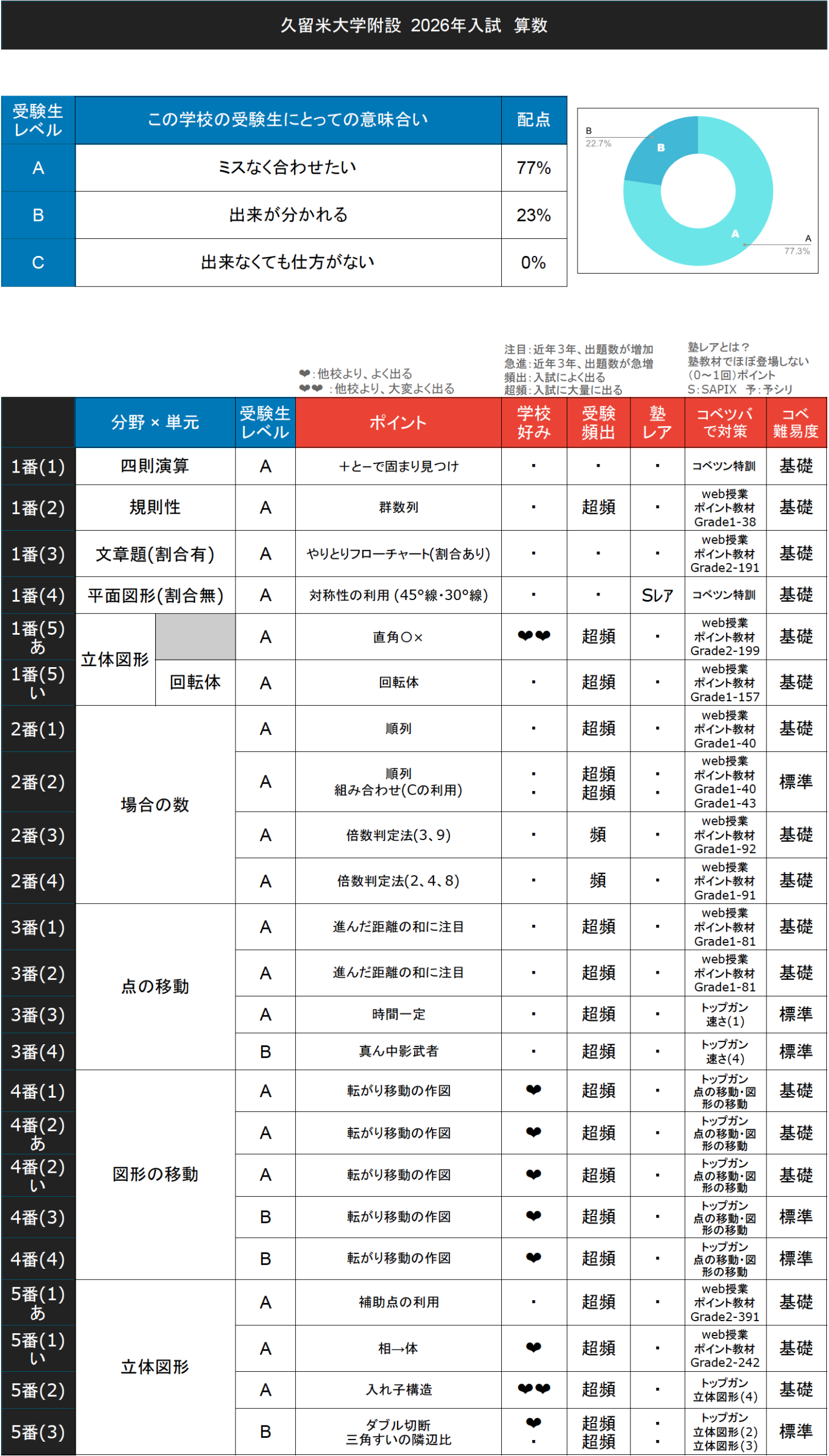 入試速報】2026年久留米大学附設中 算数解説動画と難易度 傾向 対策