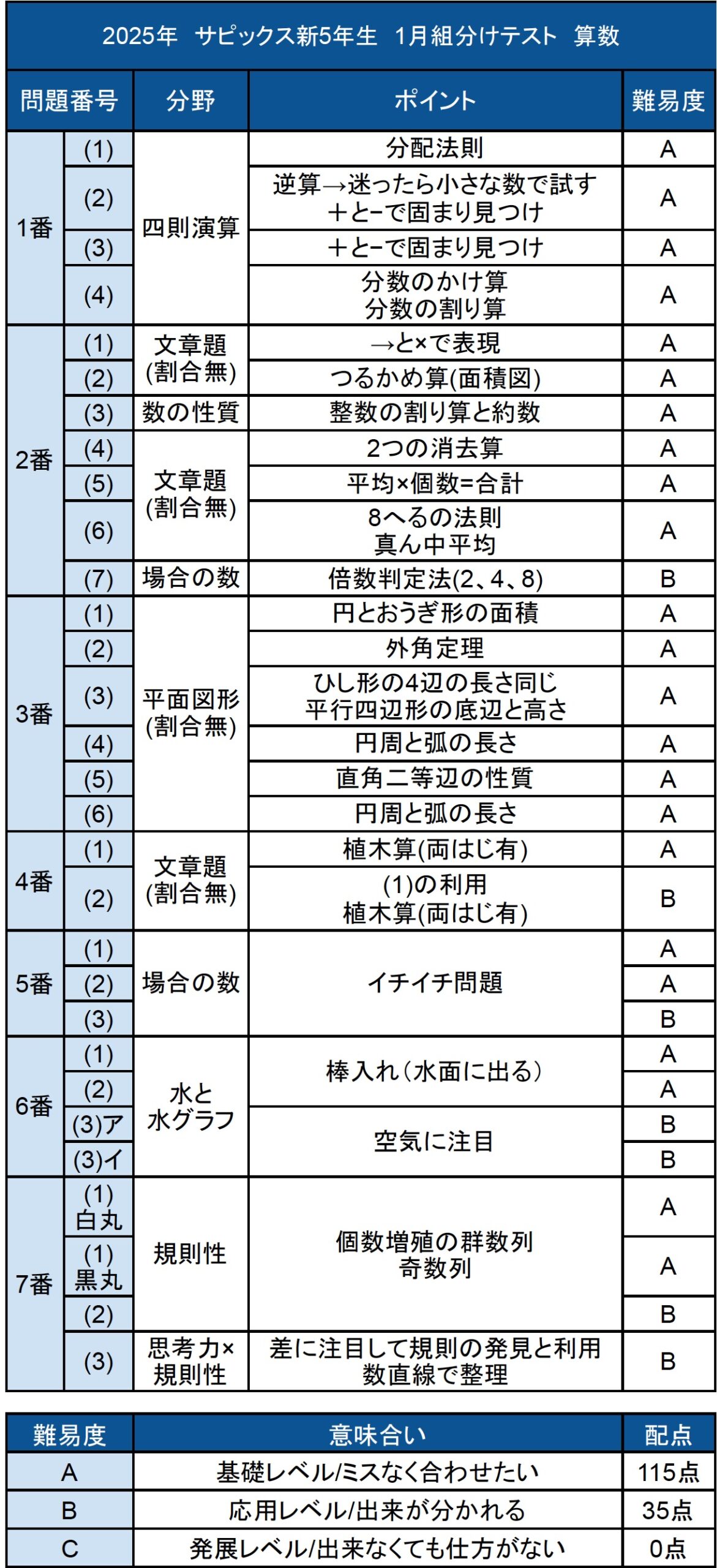 バックナンバー】サピックス新5年生 1月組分け・入室テスト 平均点