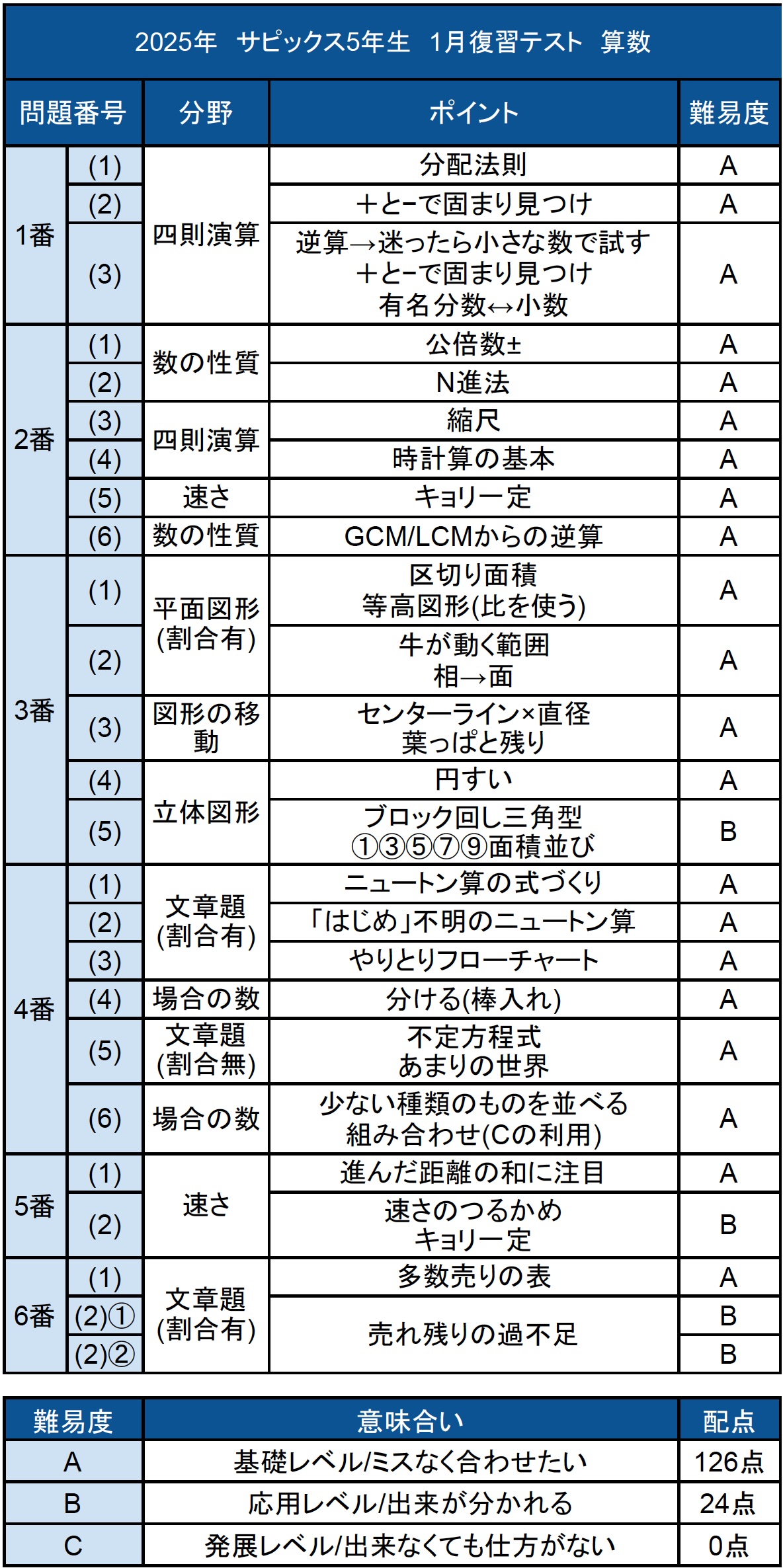 算数テキスト全問動画解説 サービススタンバイ(StandBy) 「数年先まで予約不可能になったトッププロ家庭教師を一家に一台」 詳細はこちら