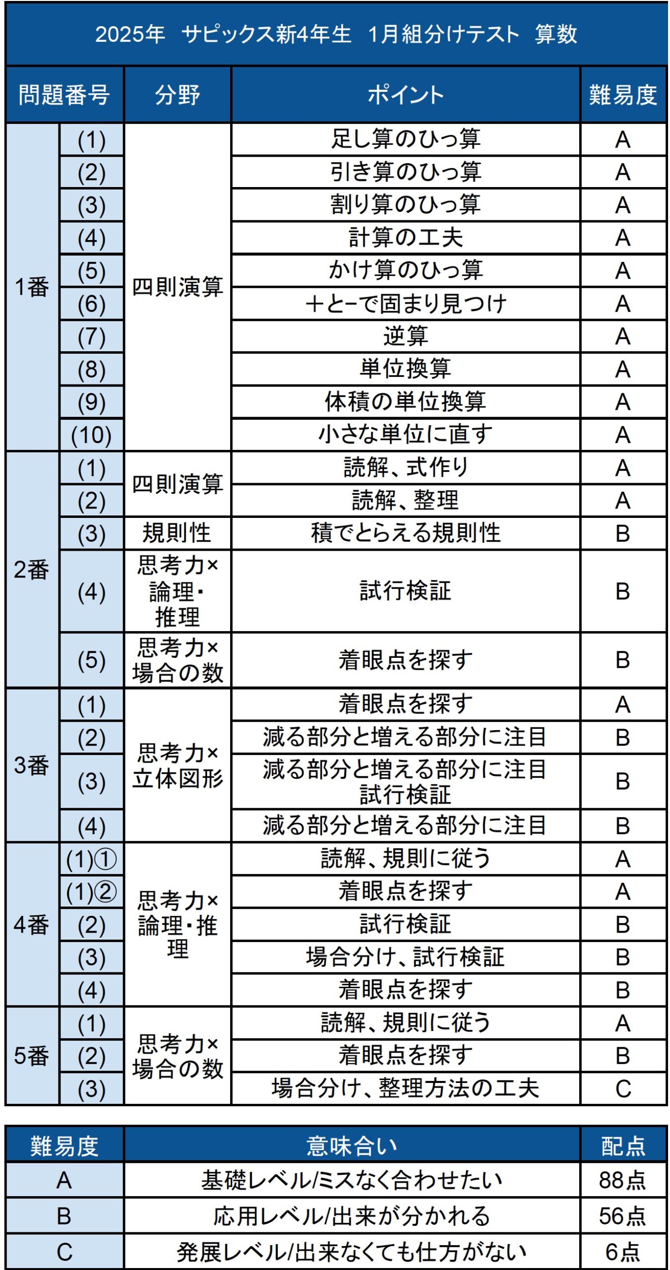 バックナンバー】サピックス新4年生 1月組分け・入室テスト 平均点