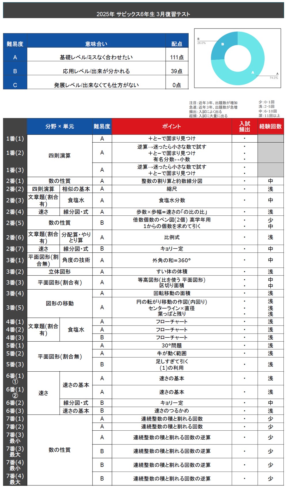 算数テキスト全問動画解説 サービススタンバイ(StandBy) 「数年先まで予約不可能になったトッププロ家庭教師を一家に一台」 詳細はこちら