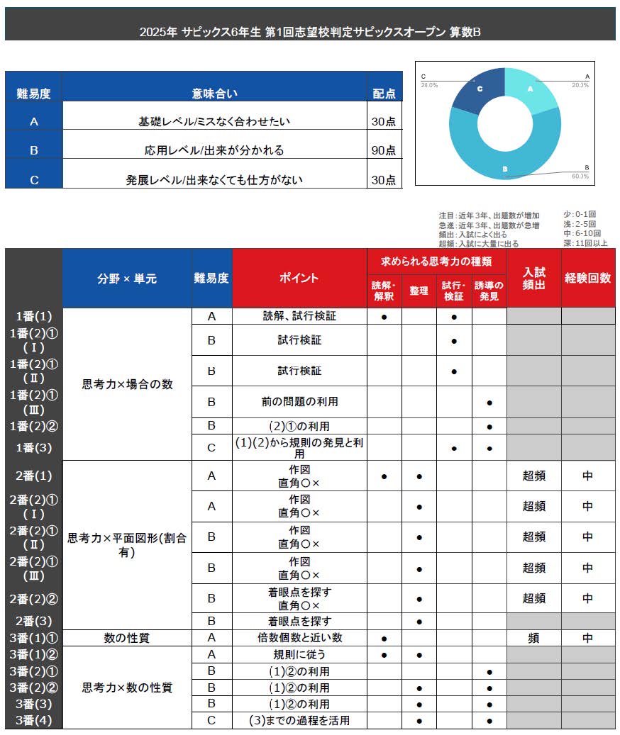 バックナンバー】サピックス6年生 第1回志望校判定サピックスオープン