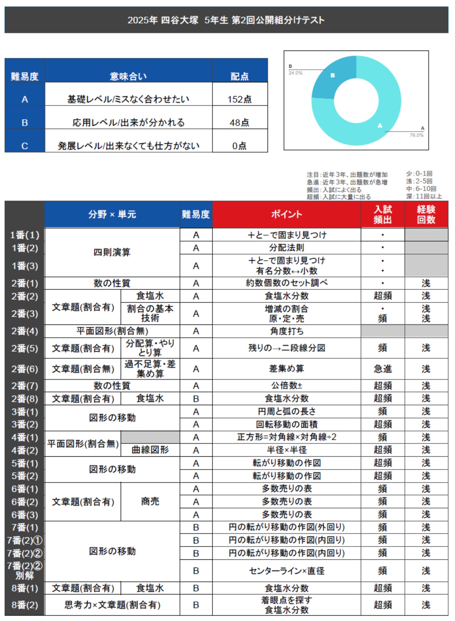 四谷大塚算数テキスト全問動画解説 サービススタンバイ(StandBy) for 予習シリーズ 「数年先まで予約不可能になったトッププロ家庭教師を一家に一台」