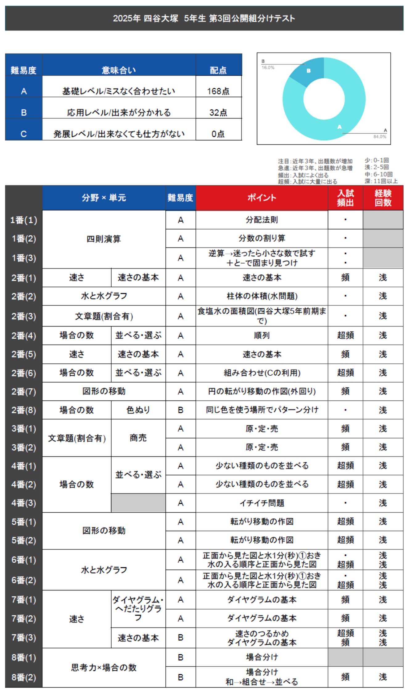 四谷大塚算数テキスト全問動画解説 サービススタンバイ(StandBy) for 予習シリーズ 「数年先まで予約不可能になったトッププロ家庭教師を一家に一台」