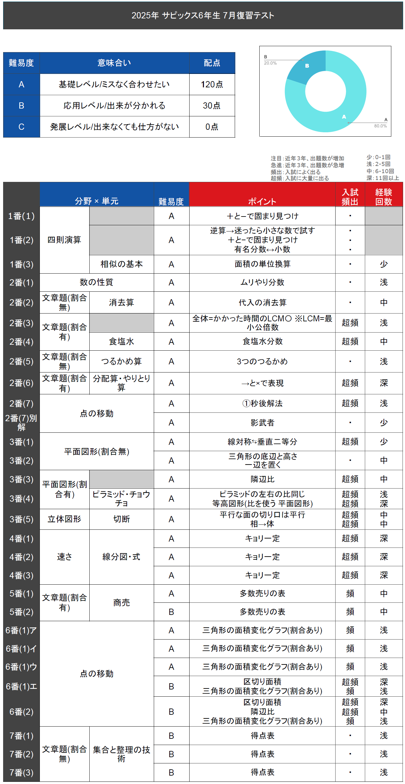 算数テキスト全問動画解説 サービススタンバイ(StandBy) 「数年先まで予約不可能になったトッププロ家庭教師を一家に一台」 詳細はこちら