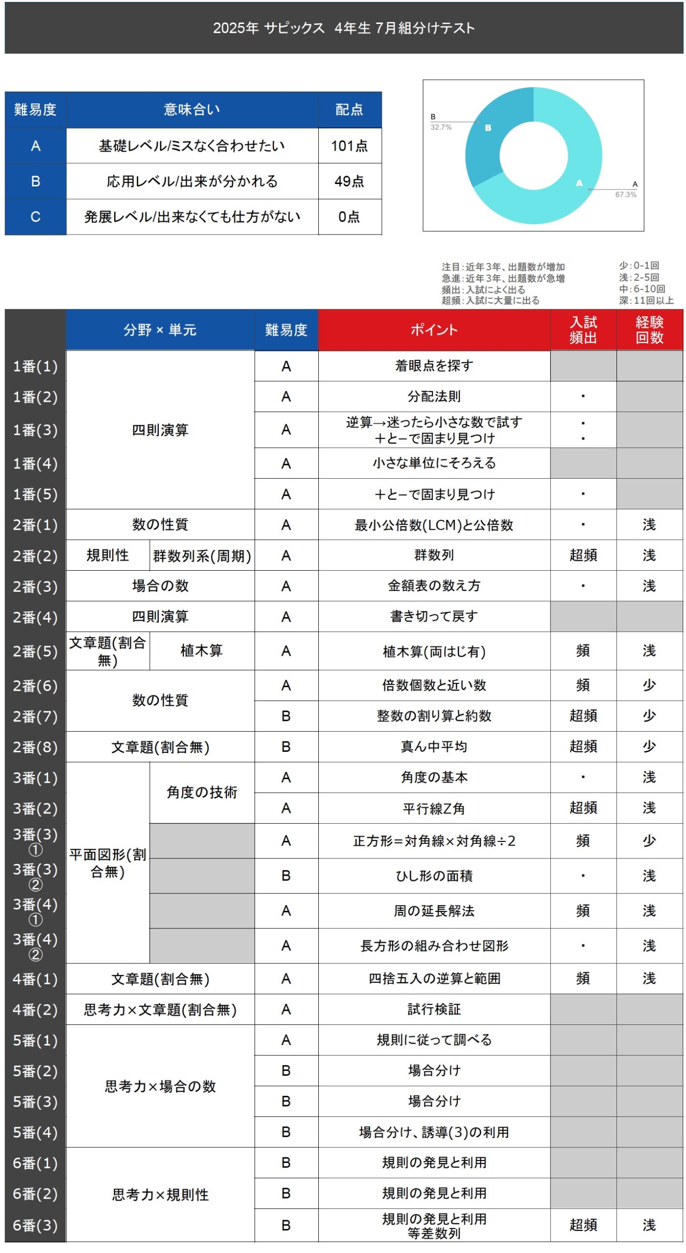 算数テキスト全問動画解説 サービススタンバイ(StandBy) 「数年先まで予約不可能になったトッププロ家庭教師を一家に一台」 詳細はこちら