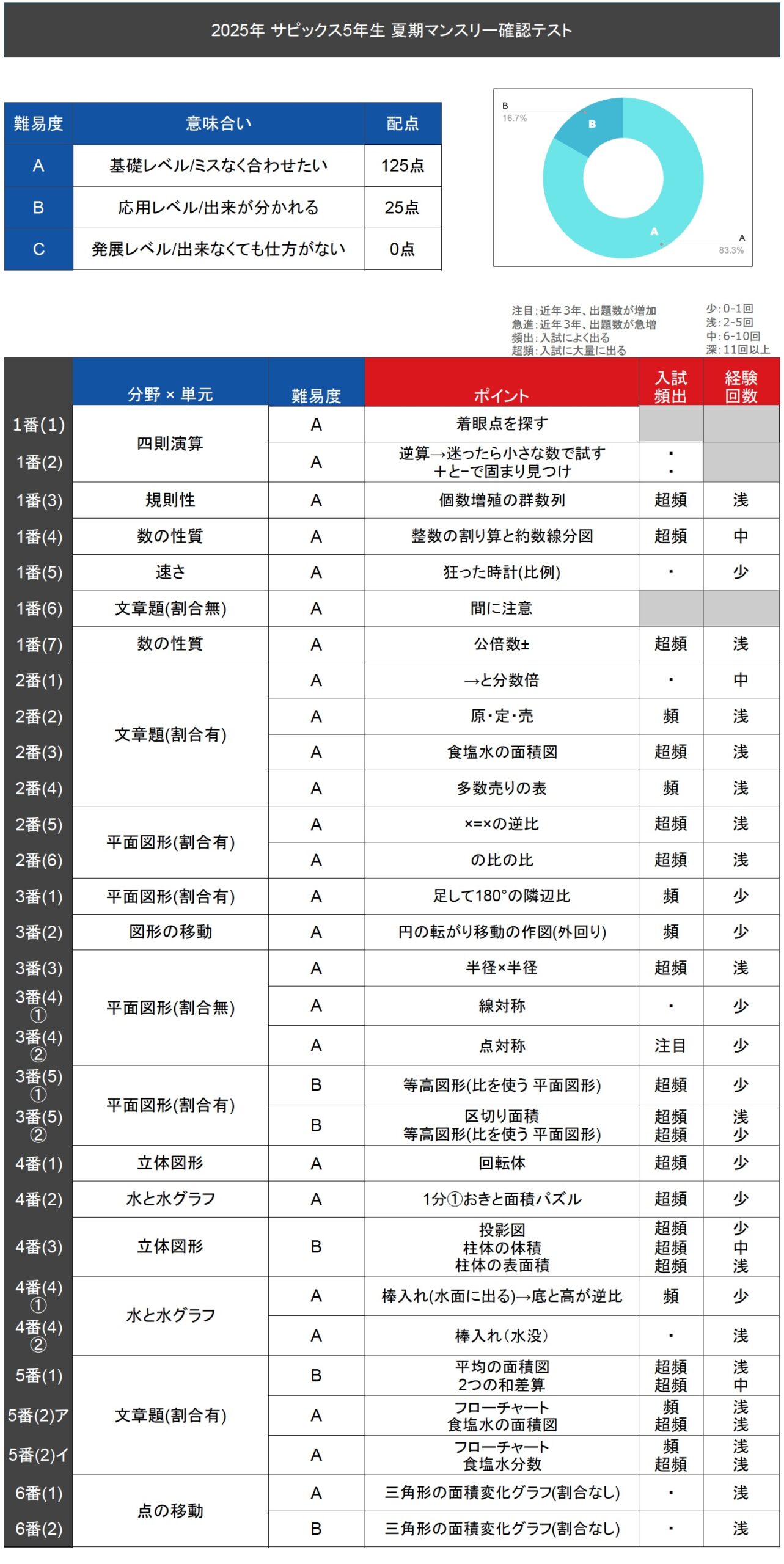 算数テキスト全問動画解説 サービススタンバイ(StandBy) 「数年先まで予約不可能になったトッププロ家庭教師を一家に一台」 詳細はこちら