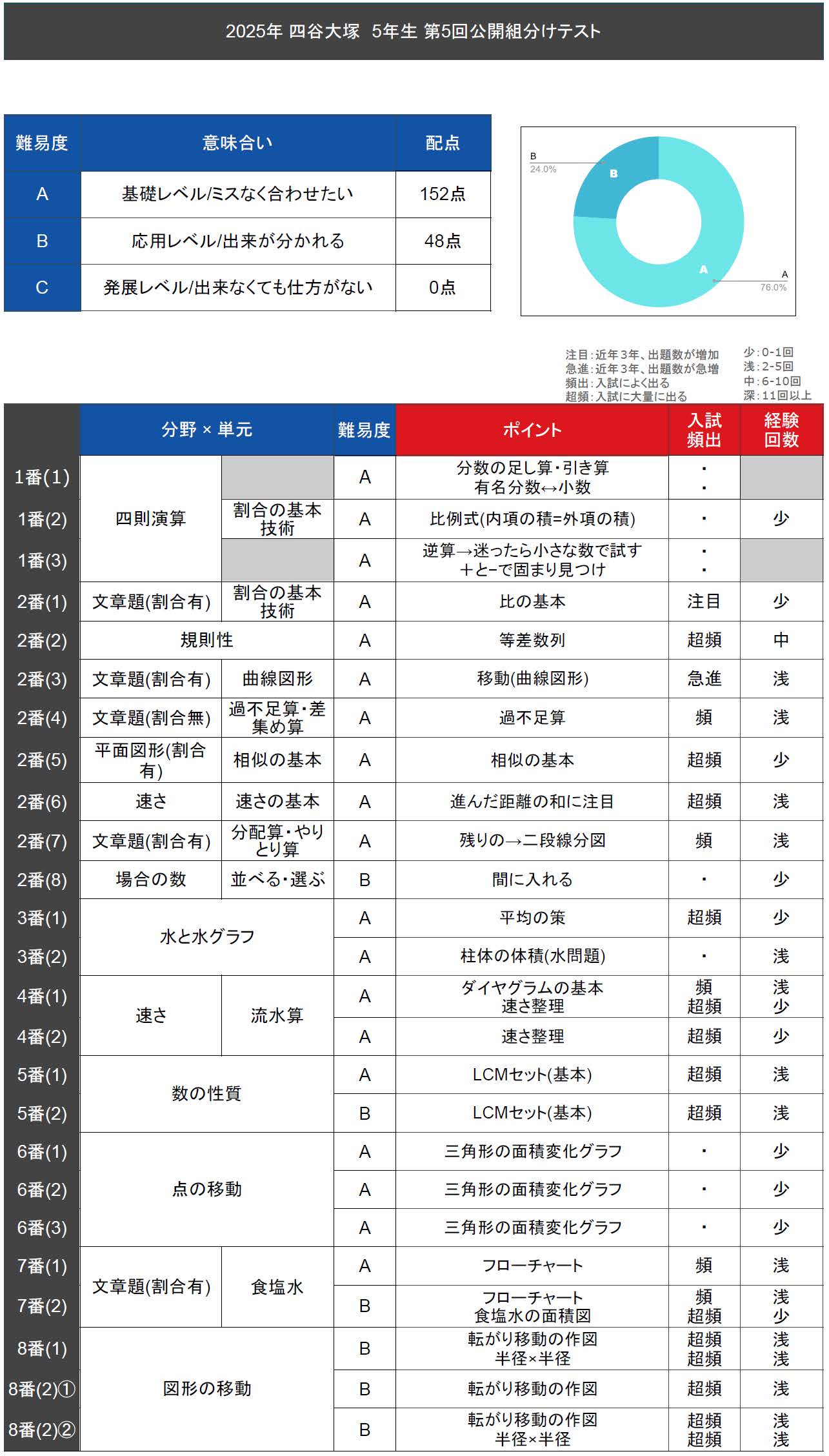 バックナンバー】四谷大塚5年生 第5回公開組分けテスト 対策・平均点