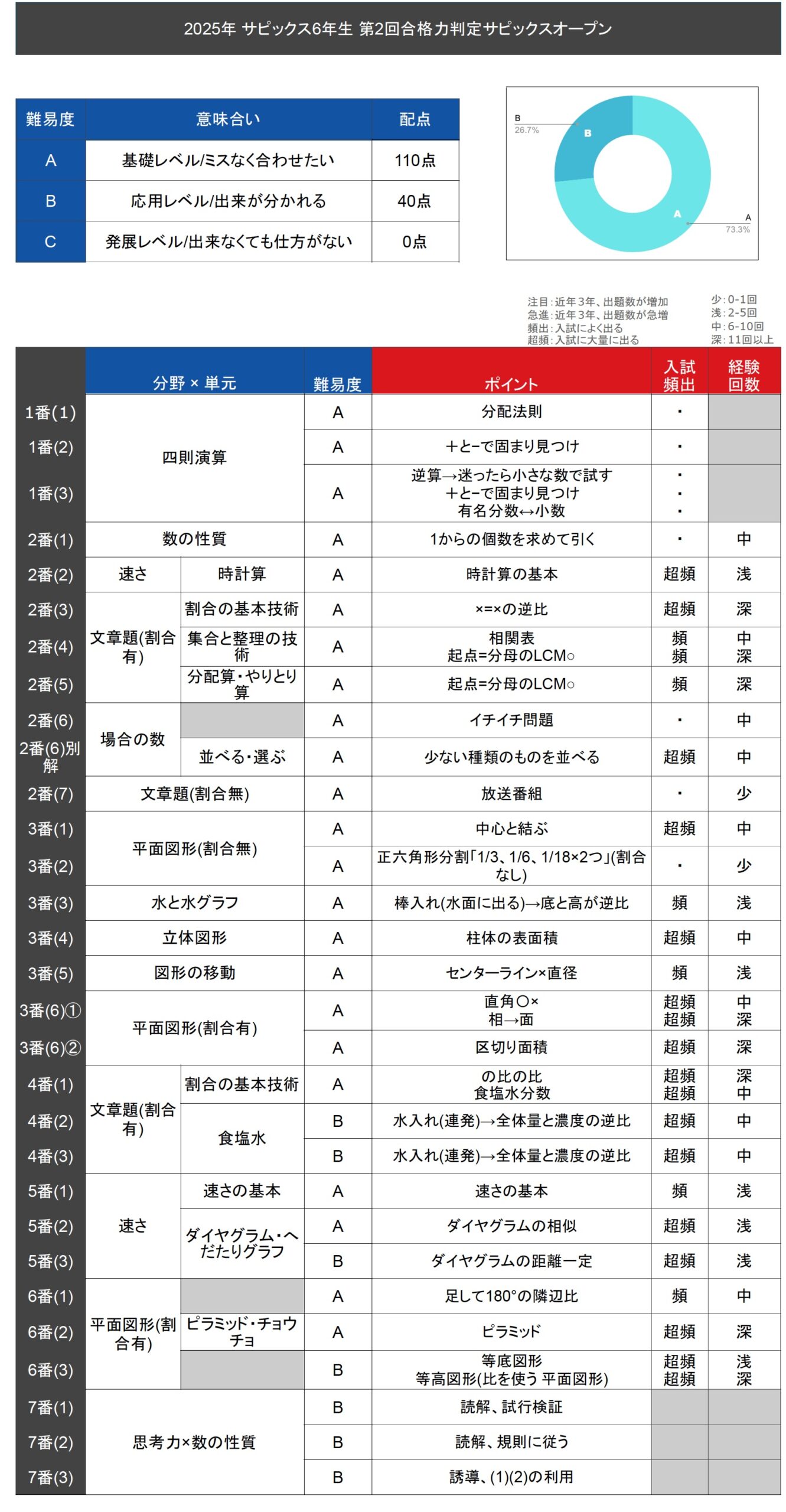 バックナンバー】サピックス6年生 第2回合格力判定サピックスオープン