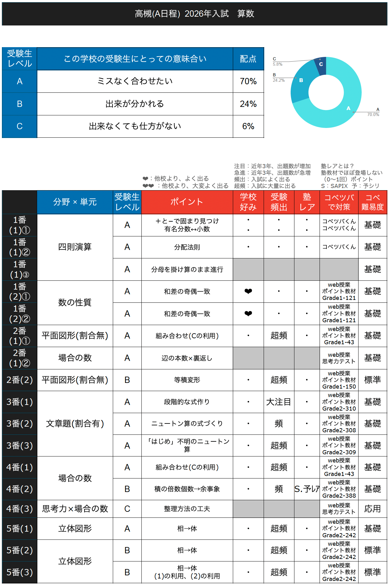 入試速報】2026年高槻中 算数解説動画と難易度 傾向 対策│中学受験