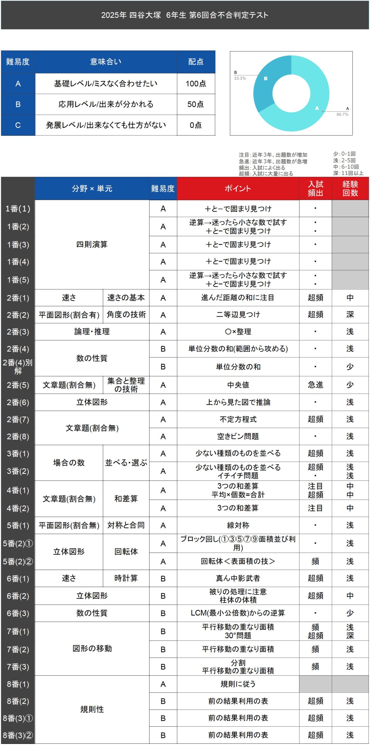 速報】四谷大塚6年生 第6回合不合判定テスト 平均点・算数動画解説