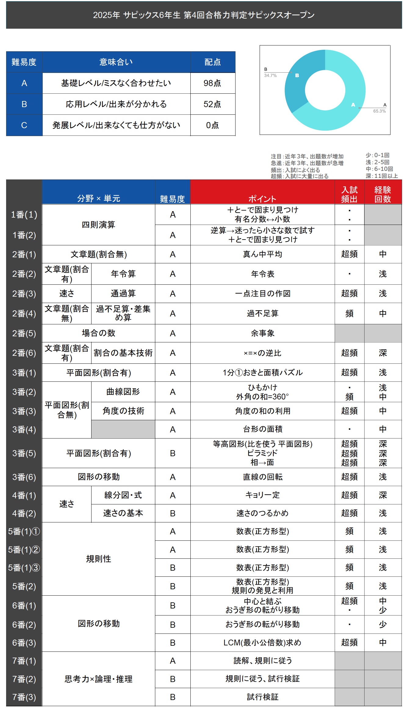 合格力判定サピックスオープン 平均点・動画解説・難易度分析