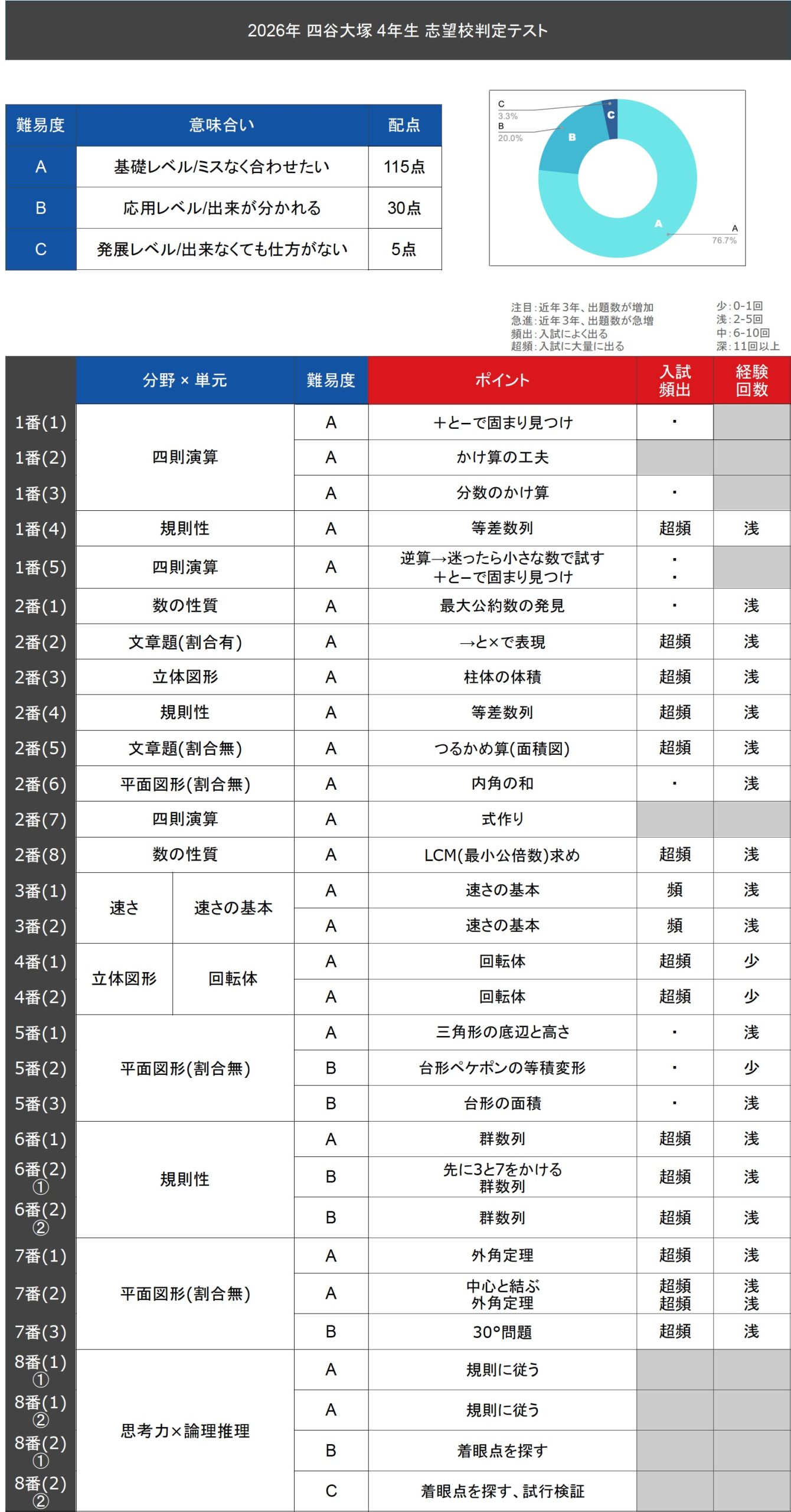 速報】四谷大塚4年生 志望校判定テスト 平均点・動画解説・難易度分析