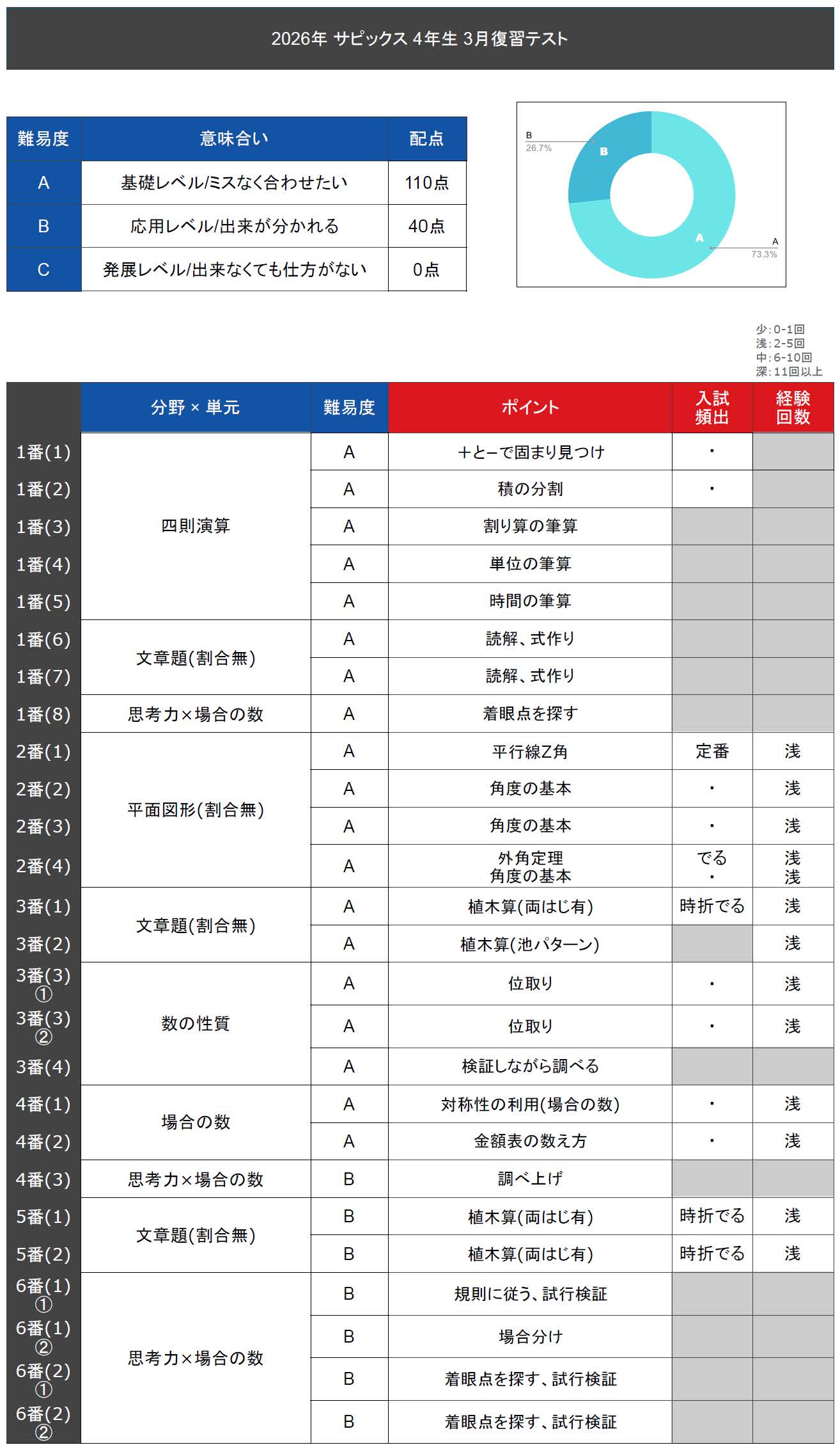 速報】サピックス4年生 3月復習テスト 平均点・対策・算数動画解説 